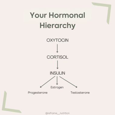 Hormonal Hierarchy.png Hormonal Hierarchy.png